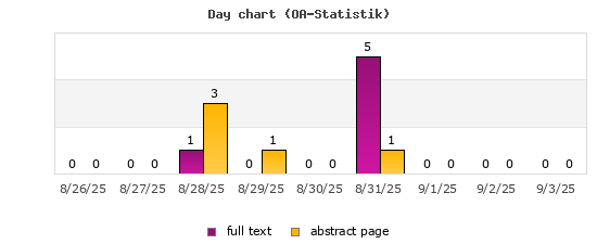Day chart (OA-Statistik)
