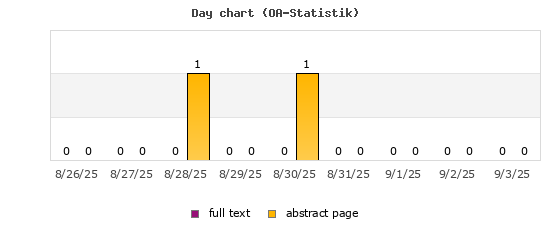 Day chart (OA-Statistik)