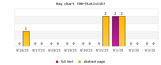 Day chart (OA-Statistik)