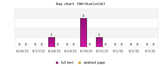 Day chart (OA-Statistik)