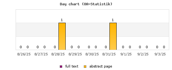Day chart (OA-Statistik)