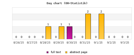 Day chart (OA-Statistik)