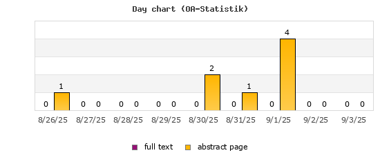 Day chart (OA-Statistik)