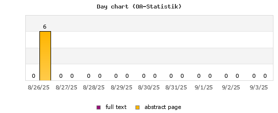 Day chart (OA-Statistik)