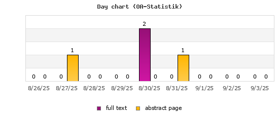 Day chart (OA-Statistik)