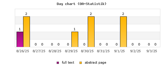 Day chart (OA-Statistik)