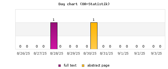 Day chart (OA-Statistik)