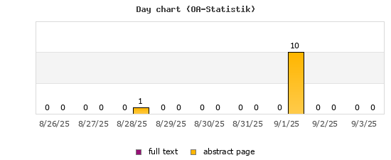 Day chart (OA-Statistik)