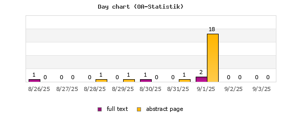 Day chart (OA-Statistik)