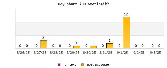 Day chart (OA-Statistik)
