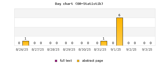 Day chart (OA-Statistik)