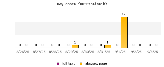 Day chart (OA-Statistik)