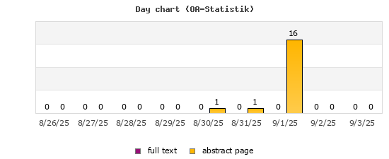 Day chart (OA-Statistik)