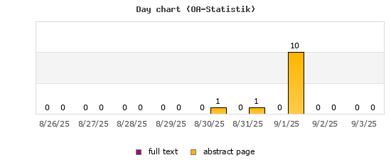 Day chart (OA-Statistik)