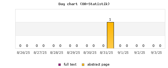 Day chart (OA-Statistik)