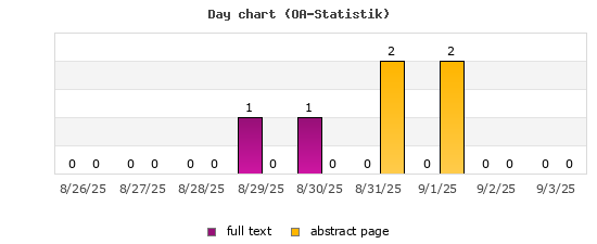 Day chart (OA-Statistik)