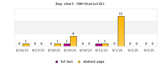 Day chart (OA-Statistik)