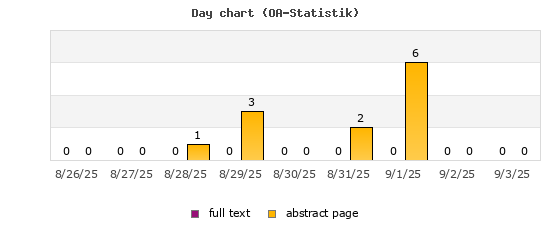 Day chart (OA-Statistik)