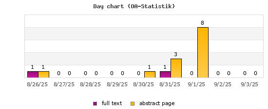 Day chart (OA-Statistik)