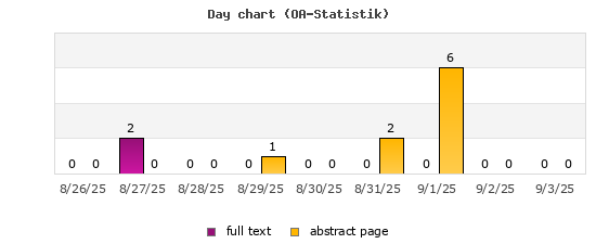 Day chart (OA-Statistik)