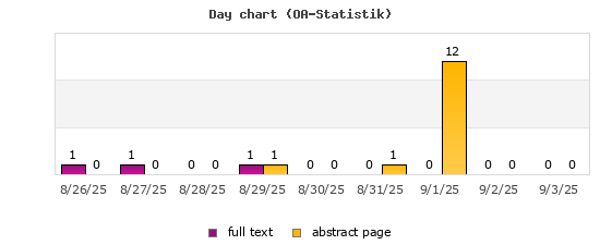 Day chart (OA-Statistik)