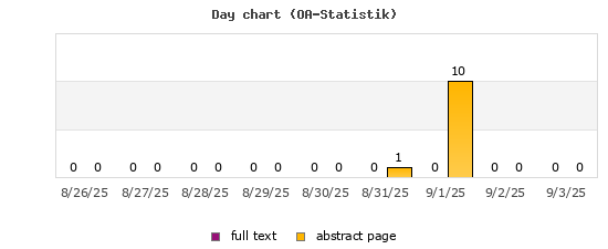 Day chart (OA-Statistik)