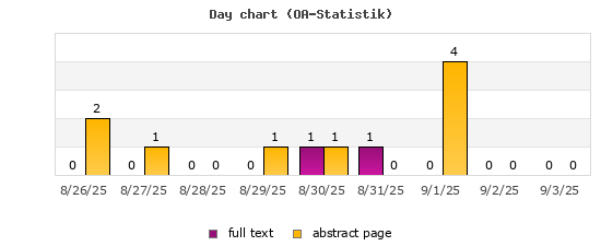 Day chart (OA-Statistik)
