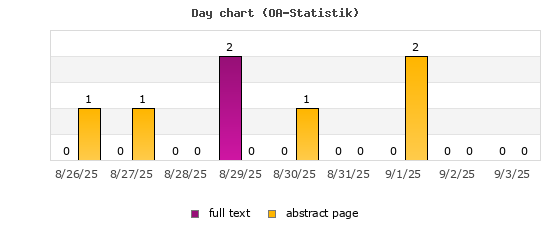 Day chart (OA-Statistik)