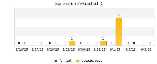 Day chart (OA-Statistik)