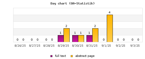 Day chart (OA-Statistik)