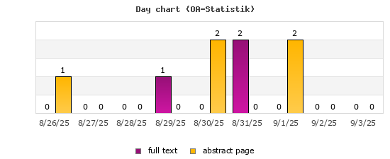 Day chart (OA-Statistik)