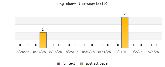 Day chart (OA-Statistik)