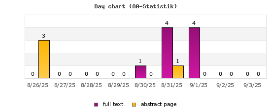 Day chart (OA-Statistik)
