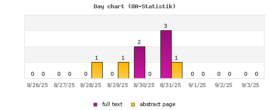 Day chart (OA-Statistik)