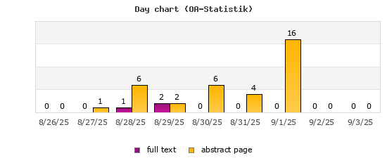 Day chart (OA-Statistik)
