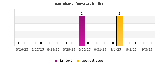Day chart (OA-Statistik)