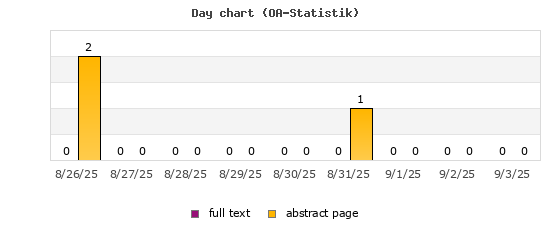 Day chart (OA-Statistik)