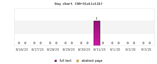 Day chart (OA-Statistik)