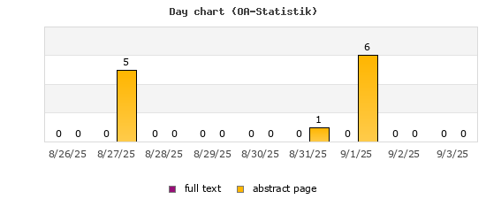 Day chart (OA-Statistik)
