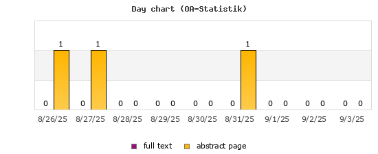 Day chart (OA-Statistik)