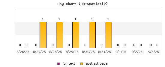 Day chart (OA-Statistik)