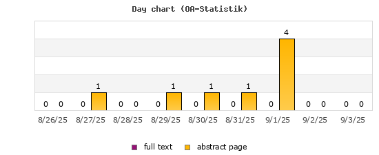 Day chart (OA-Statistik)