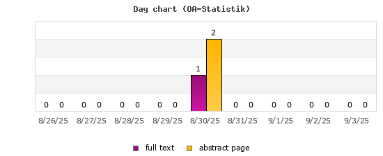 Day chart (OA-Statistik)