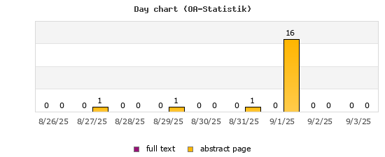 Day chart (OA-Statistik)