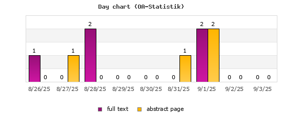 Day chart (OA-Statistik)
