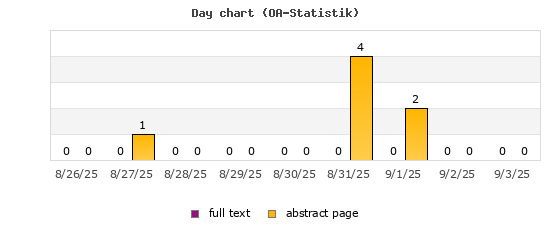 Day chart (OA-Statistik)