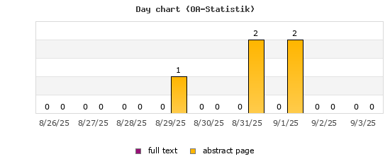 Day chart (OA-Statistik)