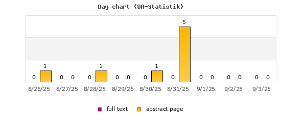 Day chart (OA-Statistik)