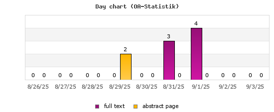 Day chart (OA-Statistik)