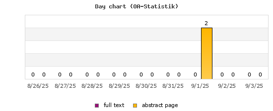 Day chart (OA-Statistik)